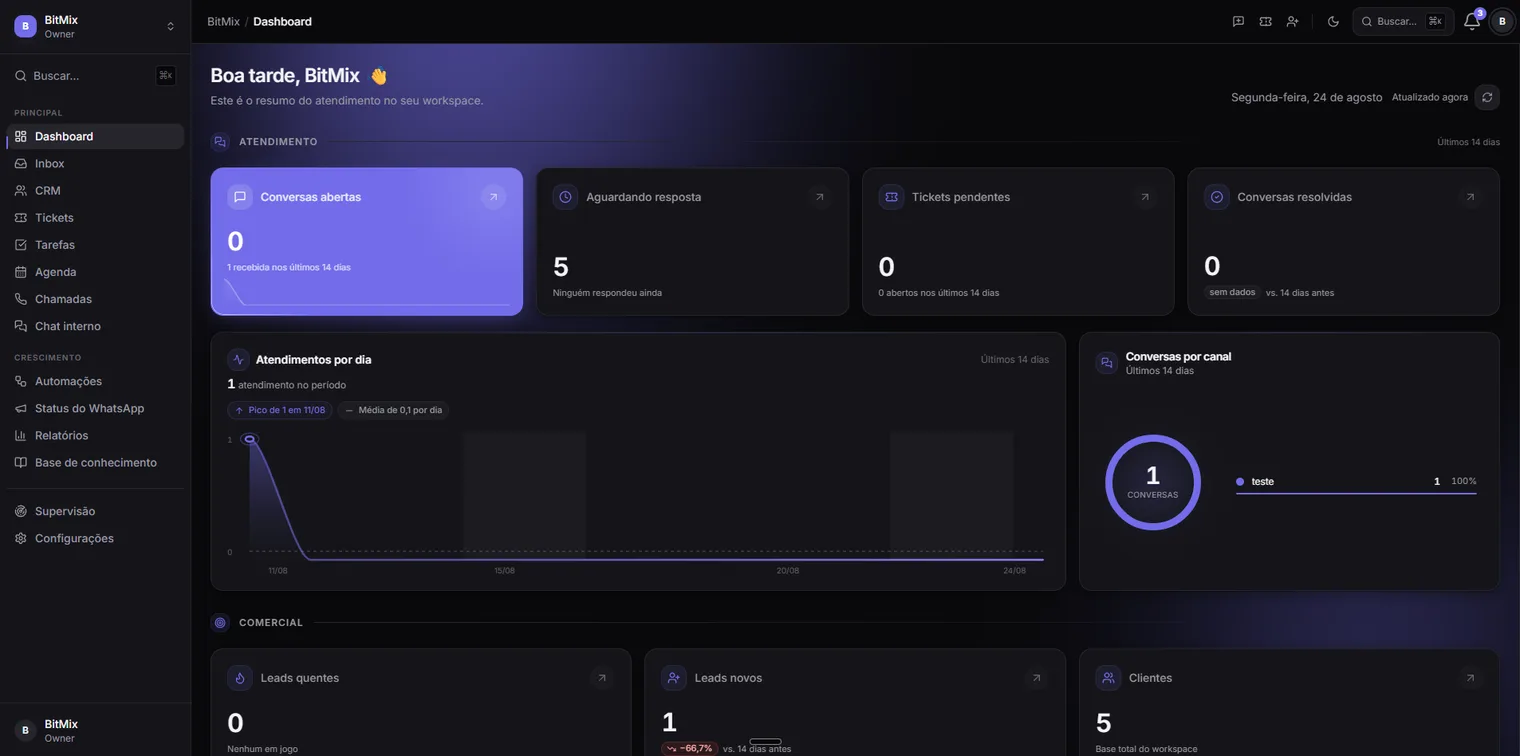 Dashboard do BitHub com indicadores de atendimento, leads e clientes